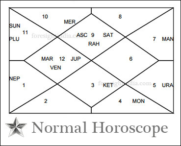 Personalised horoscope